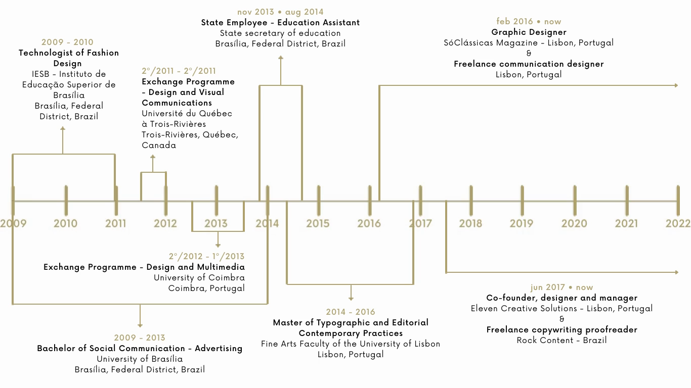 Timeline de trabalho e estudos de Caroline F. Torres